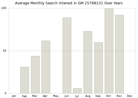 Monthly average search interest in GM 25788231 part over years from 2013 to 2020.