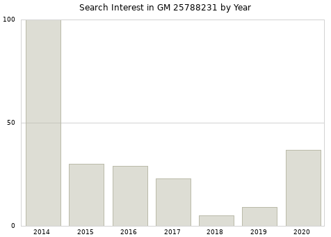Annual search interest in GM 25788231 part.