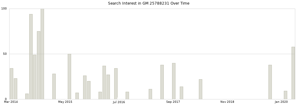 Search interest in GM 25788231 part aggregated by months over time.