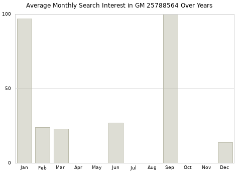 Monthly average search interest in GM 25788564 part over years from 2013 to 2020.