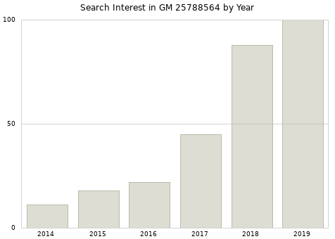 Annual search interest in GM 25788564 part.