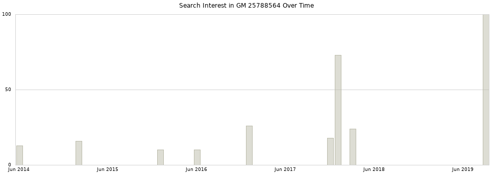 Search interest in GM 25788564 part aggregated by months over time.