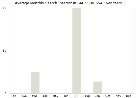 Monthly average search interest in GM 25788654 part over years from 2013 to 2020.