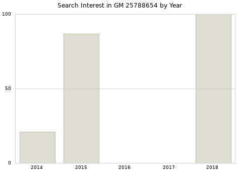 Annual search interest in GM 25788654 part.