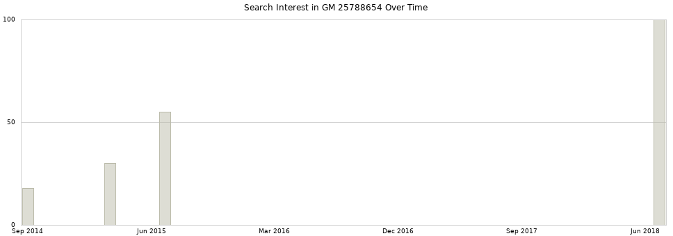 Search interest in GM 25788654 part aggregated by months over time.