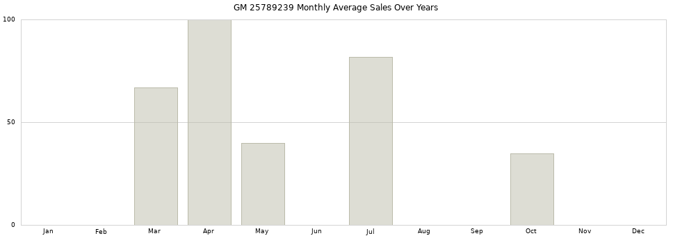 GM 25789239 monthly average sales over years from 2014 to 2020.