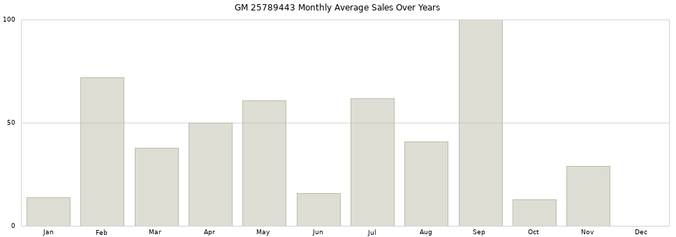 GM 25789443 monthly average sales over years from 2014 to 2020.