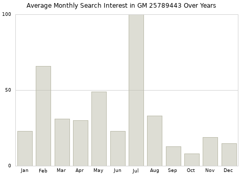 Monthly average search interest in GM 25789443 part over years from 2013 to 2020.