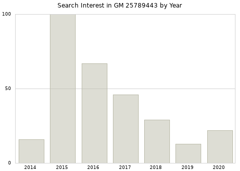 Annual search interest in GM 25789443 part.