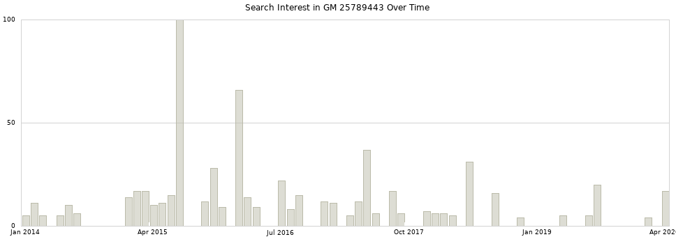 Search interest in GM 25789443 part aggregated by months over time.