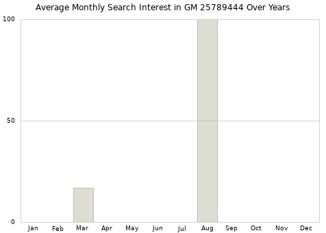 Monthly average search interest in GM 25789444 part over years from 2013 to 2020.