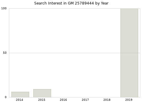 Annual search interest in GM 25789444 part.