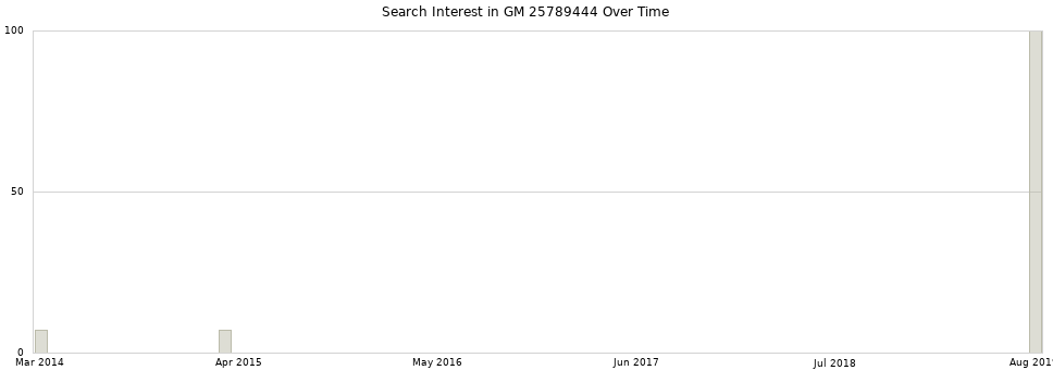 Search interest in GM 25789444 part aggregated by months over time.