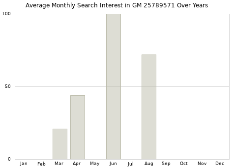 Monthly average search interest in GM 25789571 part over years from 2013 to 2020.