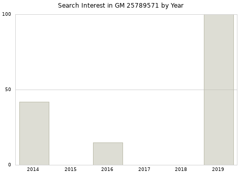 Annual search interest in GM 25789571 part.