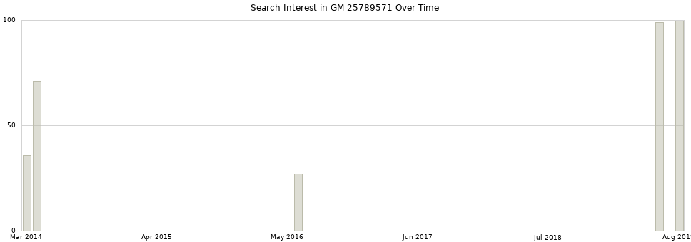 Search interest in GM 25789571 part aggregated by months over time.