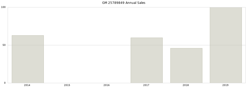 GM 25789849 part annual sales from 2014 to 2020.