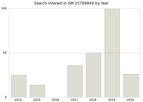 Annual search interest in GM 25789849 part.
