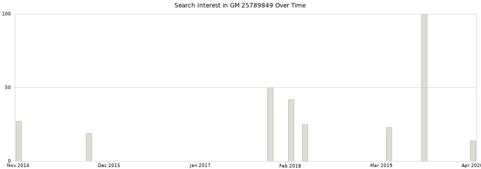 Search interest in GM 25789849 part aggregated by months over time.