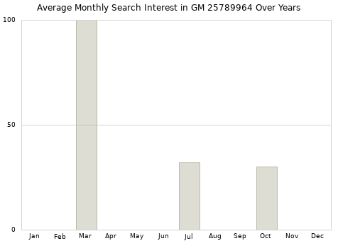 Monthly average search interest in GM 25789964 part over years from 2013 to 2020.