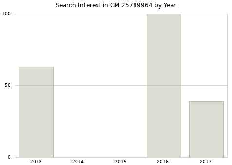 Annual search interest in GM 25789964 part.