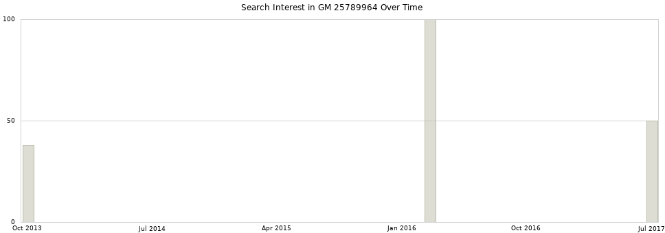 Search interest in GM 25789964 part aggregated by months over time.