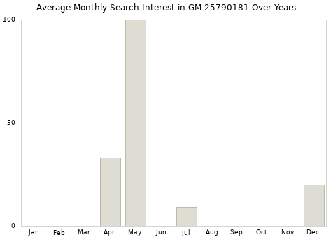 Monthly average search interest in GM 25790181 part over years from 2013 to 2020.