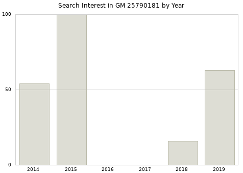Annual search interest in GM 25790181 part.