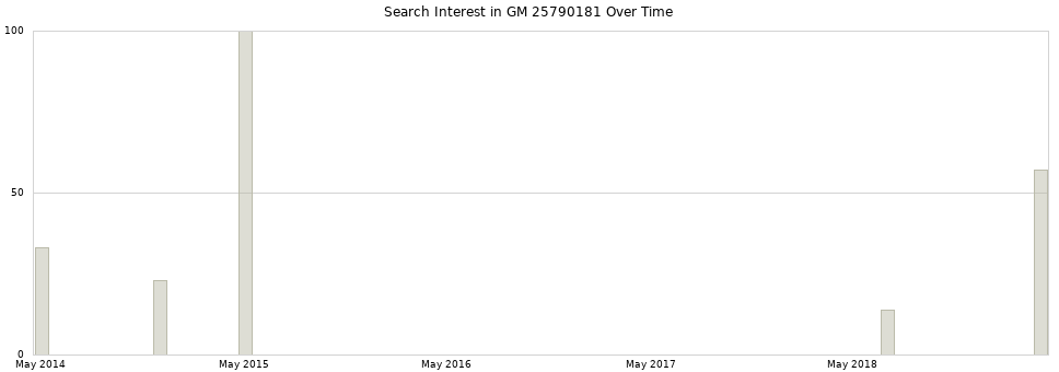 Search interest in GM 25790181 part aggregated by months over time.