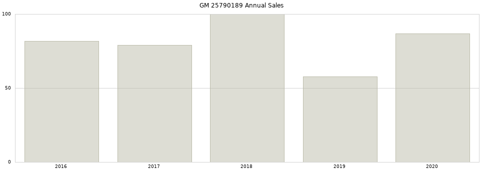 GM 25790189 part annual sales from 2014 to 2020.