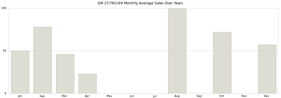 GM 25790189 monthly average sales over years from 2014 to 2020.