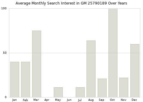 Monthly average search interest in GM 25790189 part over years from 2013 to 2020.