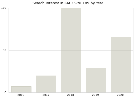 Annual search interest in GM 25790189 part.