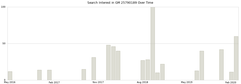 Search interest in GM 25790189 part aggregated by months over time.