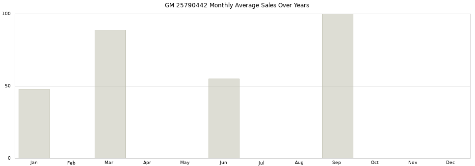 GM 25790442 monthly average sales over years from 2014 to 2020.