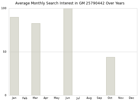 Monthly average search interest in GM 25790442 part over years from 2013 to 2020.