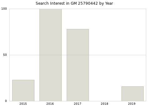 Annual search interest in GM 25790442 part.