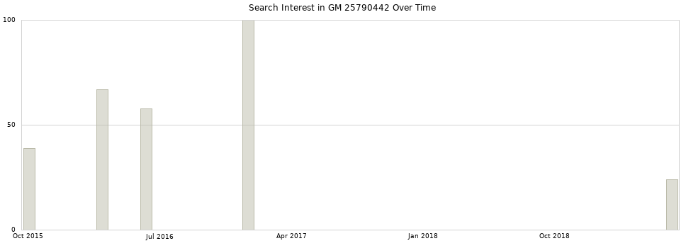 Search interest in GM 25790442 part aggregated by months over time.