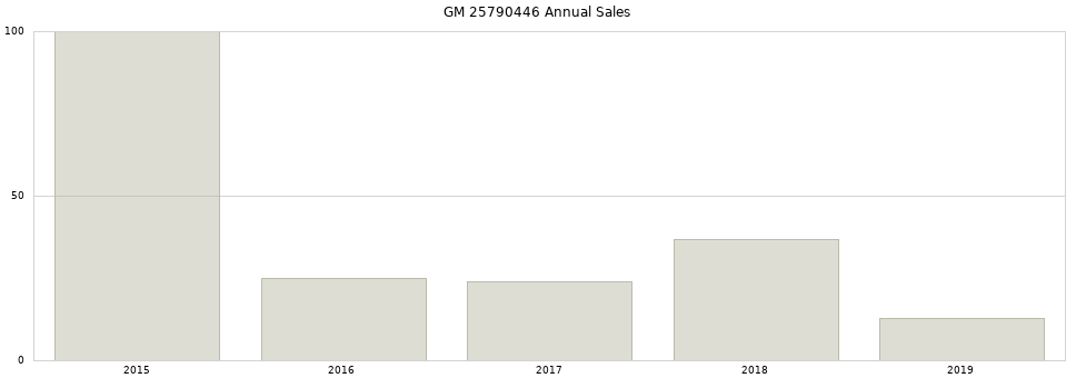 GM 25790446 part annual sales from 2014 to 2020.