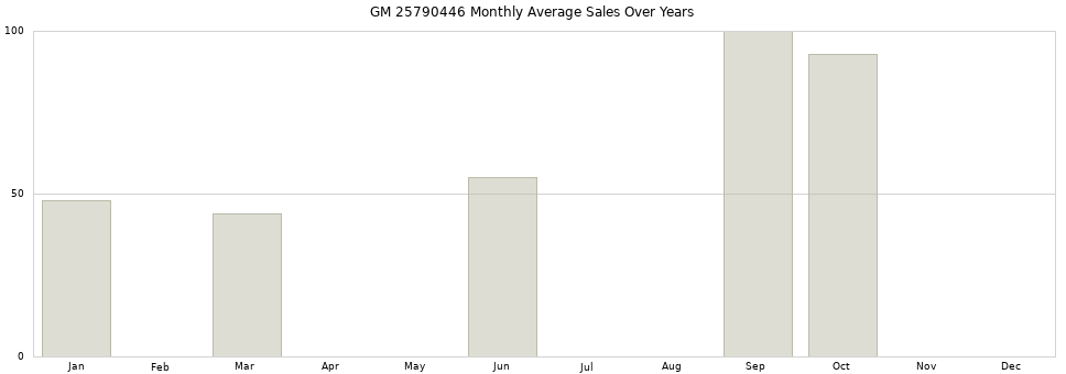 GM 25790446 monthly average sales over years from 2014 to 2020.