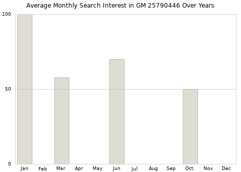 Monthly average search interest in GM 25790446 part over years from 2013 to 2020.