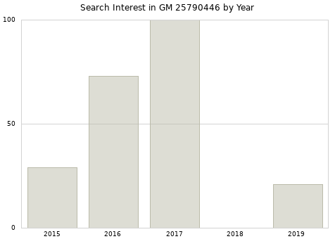 Annual search interest in GM 25790446 part.