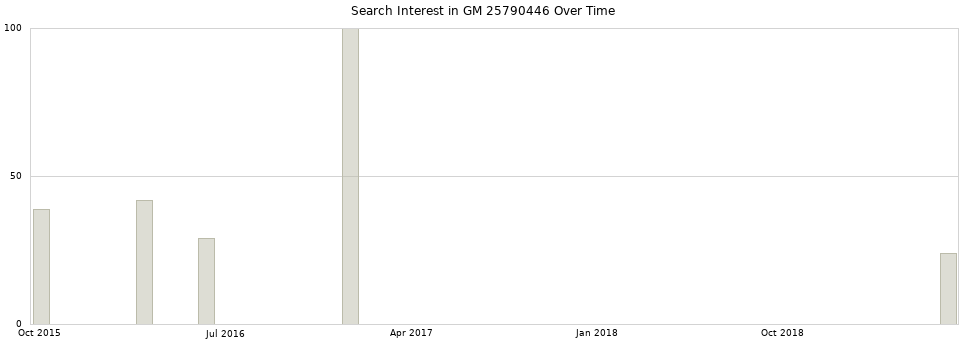 Search interest in GM 25790446 part aggregated by months over time.