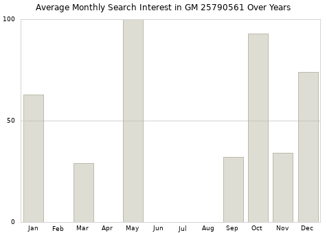 Monthly average search interest in GM 25790561 part over years from 2013 to 2020.