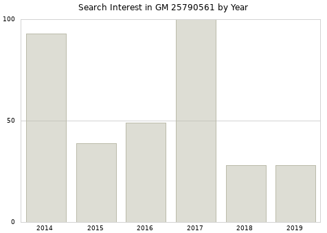 Annual search interest in GM 25790561 part.