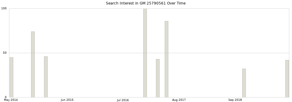 Search interest in GM 25790561 part aggregated by months over time.