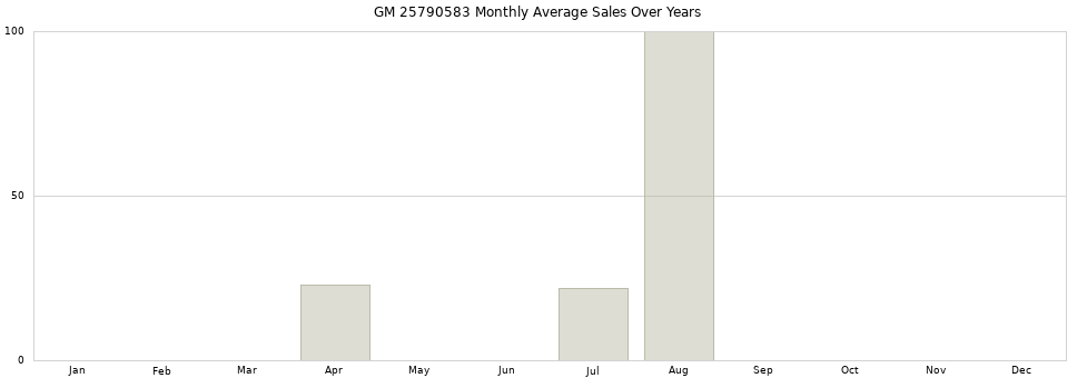GM 25790583 monthly average sales over years from 2014 to 2020.