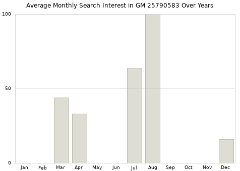 Monthly average search interest in GM 25790583 part over years from 2013 to 2020.