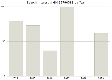 Annual search interest in GM 25790583 part.