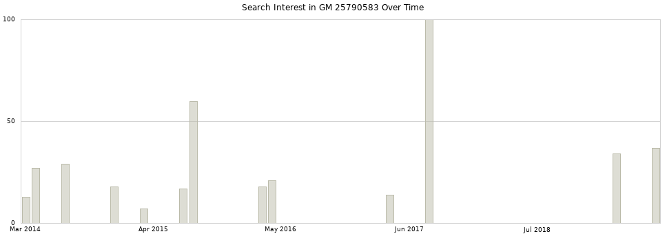 Search interest in GM 25790583 part aggregated by months over time.